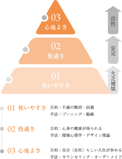 01使いやすさ 02快適さ 03心地よさ